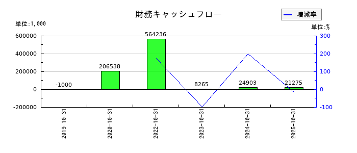ｐｌｕｓｚｅｒｏの財務キャッシュフロー推移