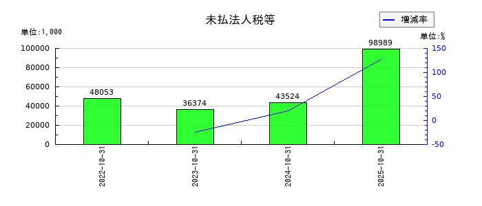 ｐｌｕｓｚｅｒｏの未払法人税等の推移