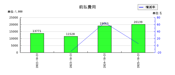 ｐｌｕｓｚｅｒｏの前払費用の推移