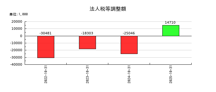 ｐｌｕｓｚｅｒｏの法人税等調整額の推移
