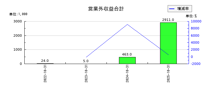 ｐｌｕｓｚｅｒｏの営業外収益合計の推移