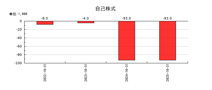ｐｌｕｓｚｅｒｏの自己株式の推移