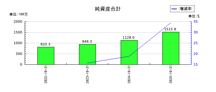 ｐｌｕｓｚｅｒｏの純資産合計の推移