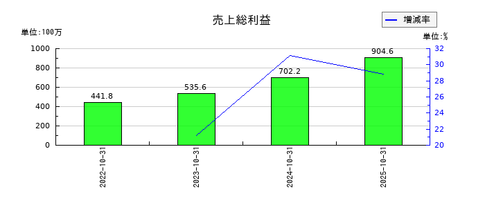 ｐｌｕｓｚｅｒｏの売上総利益の推移