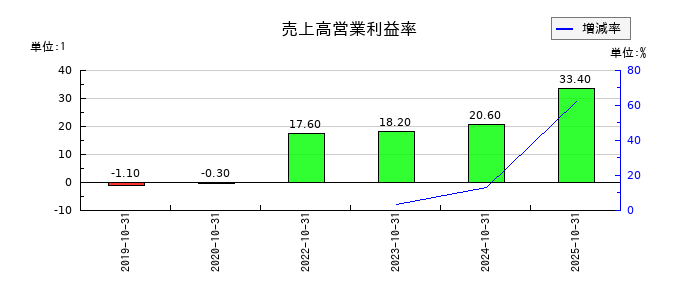 ｐｌｕｓｚｅｒｏの売上高営業利益率の推移