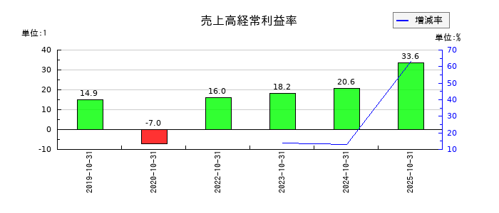 ｐｌｕｓｚｅｒｏの売上高経常利益率の推移