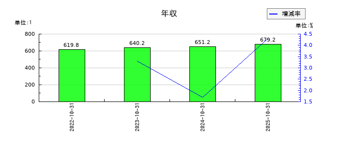 ｐｌｕｓｚｅｒｏの年収の推移