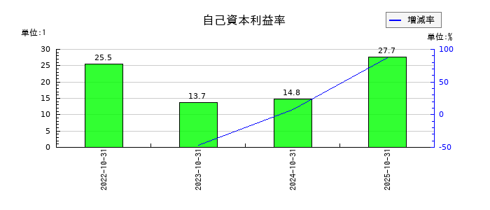 ｐｌｕｓｚｅｒｏの自己資本利益率の推移