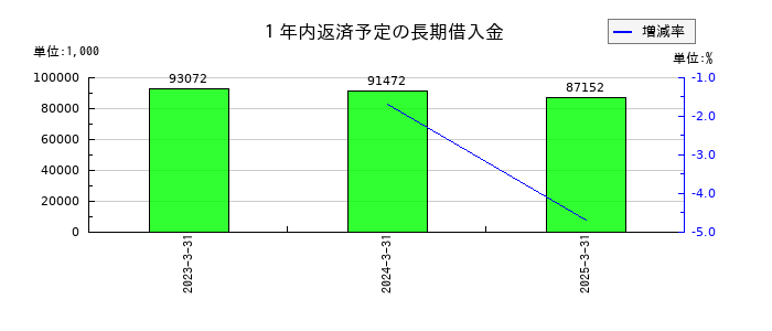 テリロジーホールディングスの１年内返済予定の長期借入金の推移