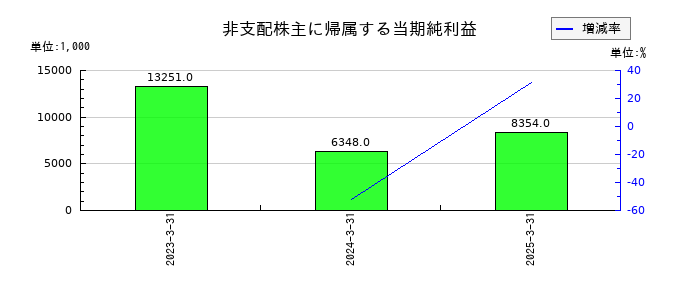 テリロジーホールディングスの非支配株主に帰属する当期純利益の推移
