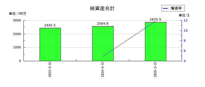 テリロジーホールディングスの純資産合計の推移