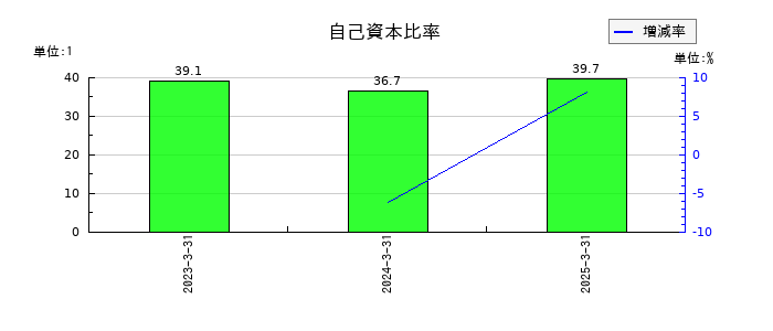 テリロジーホールディングスの自己資本比率の推移