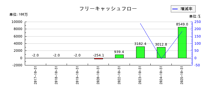 triplaのフリーキャッシュフロー推移