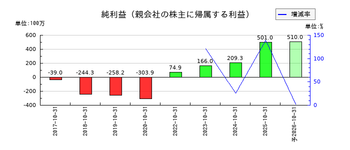 triplaの通期の純利益推移
