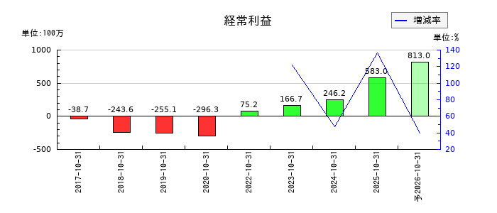 triplaの通期の経常利益推移
