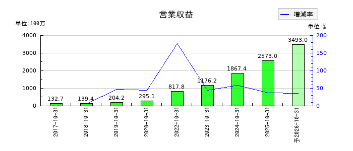 triplaの通期の売上高推移