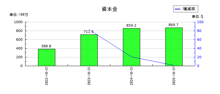 ｔｒｉｐｌａの資本金の推移