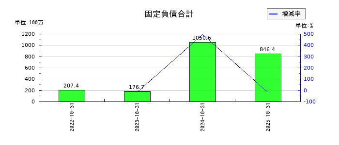triplaの固定負債合計の推移