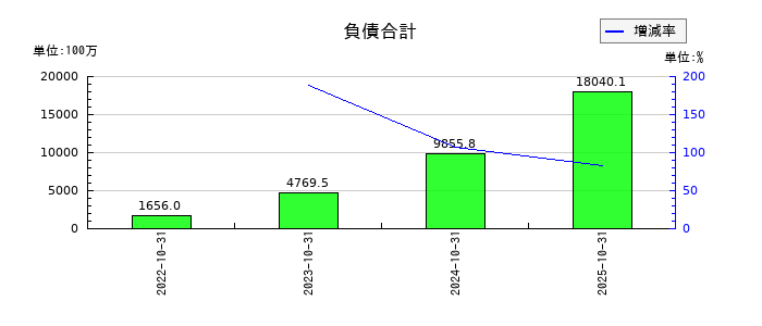 ｔｒｉｐｌａの負債合計の推移