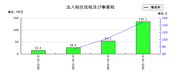 ｔｒｉｐｌａの法人税住民税及び事業税の推移
