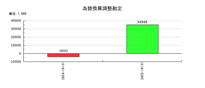 triplaの為替換算調整勘定の推移