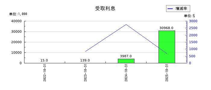 ｔｒｉｐｌａの受取利息の推移