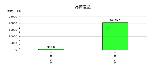 ｔｒｉｐｌａの為替差益の推移