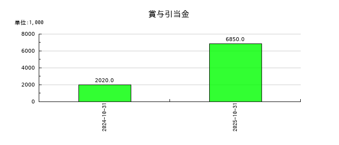 ｔｒｉｐｌａの賞与引当金の推移