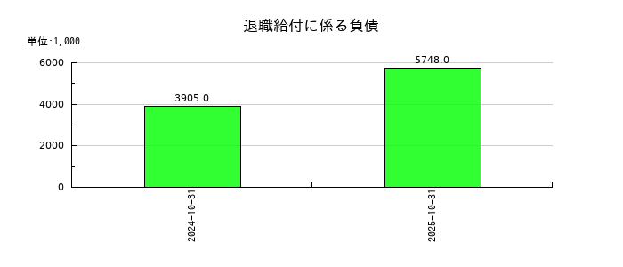 triplaの退職給付に係る負債の推移