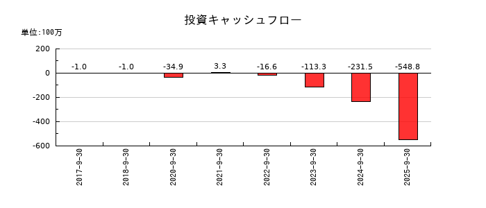 スマートドライブの投資キャッシュフロー推移