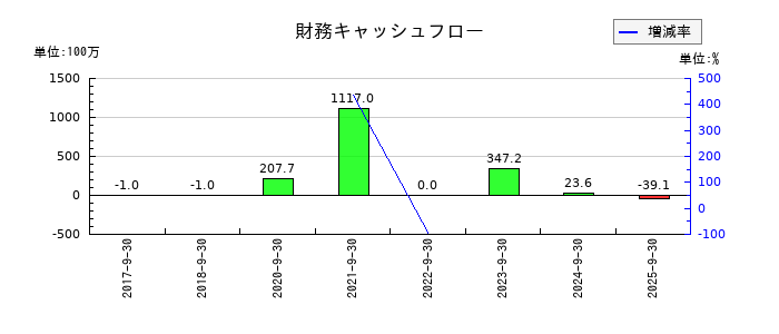 スマートドライブの財務キャッシュフロー推移
