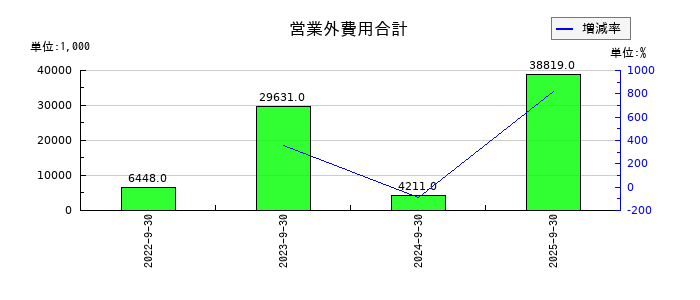 スマートドライブの営業外費用合計の推移