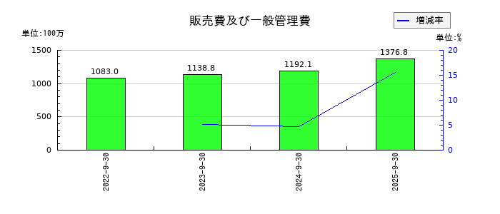 スマートドライブの販売費及び一般管理費の推移