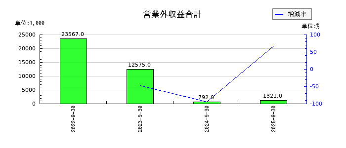 スマートドライブの営業外収益合計の推移
