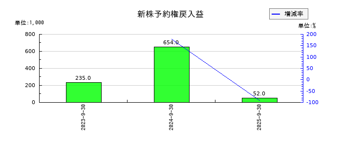 スマートドライブの新株予約権戻入益の推移
