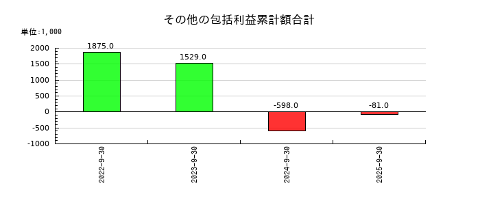 スマートドライブのその他の包括利益累計額合計の推移