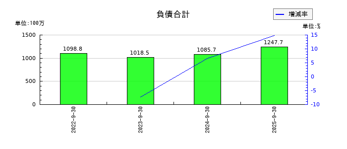 スマートドライブの負債合計の推移