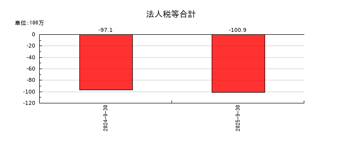 スマートドライブの法人税等合計の推移
