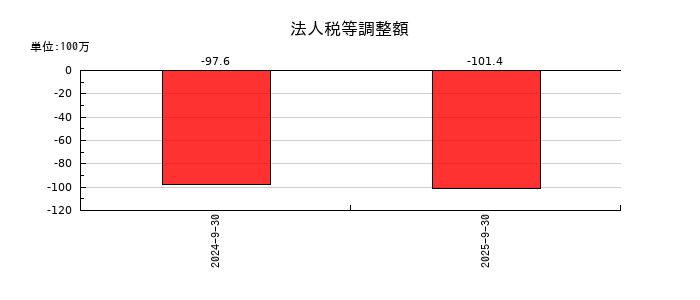 スマートドライブの法人税等調整額の推移