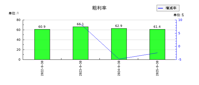 スマートドライブの粗利率の推移