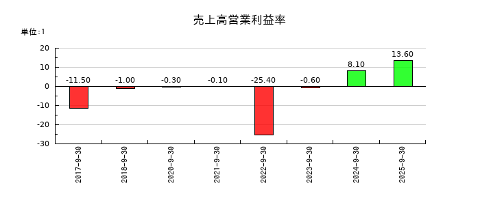 スマートドライブの売上高営業利益率の推移