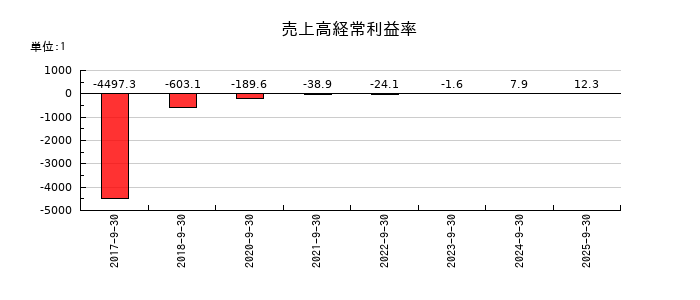 スマートドライブの売上高経常利益率の推移
