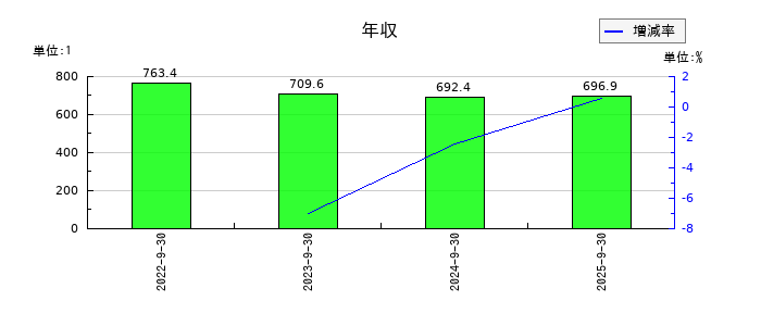 スマートドライブの年収の推移