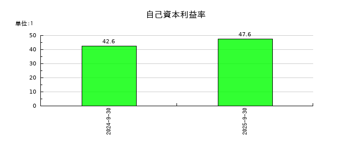 スマートドライブの自己資本利益率の推移