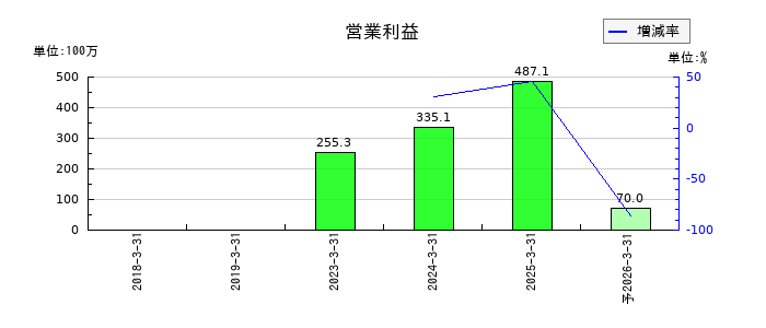Ｒｅｂａｓｅの通期の営業利益推移
