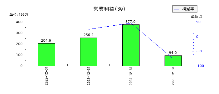 Ｒｅｂａｓｅの第3四半期の営業利益推移