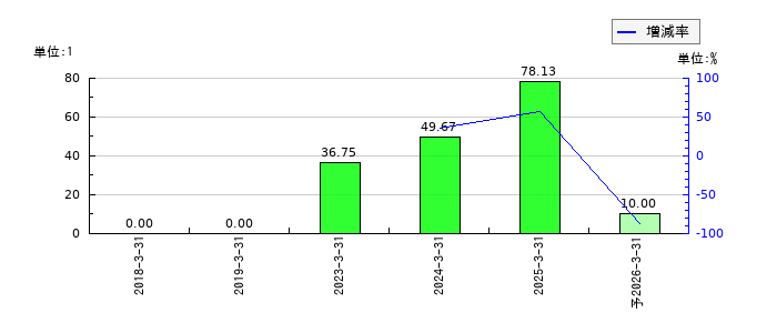 ＲｅｂａｓｅのEPS(一株当たりの利益)推移
