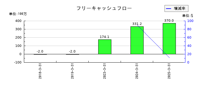 Ｒｅｂａｓｅのフリーキャッシュフロー推移