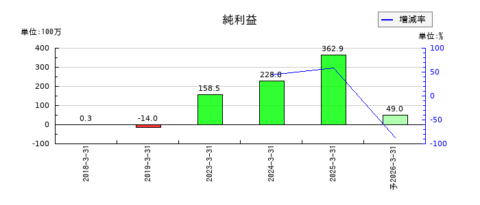 Ｒｅｂａｓｅの通期の純利益推移
