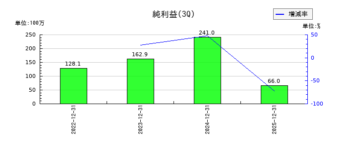 Ｒｅｂａｓｅの第3四半期の純利益推移